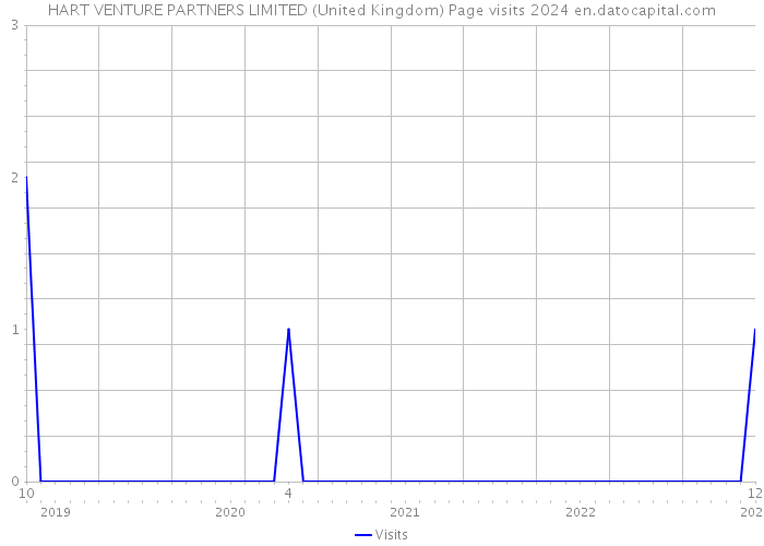 HART VENTURE PARTNERS LIMITED (United Kingdom) Page visits 2024 