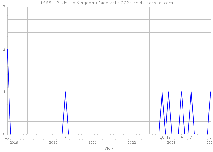 1966 LLP (United Kingdom) Page visits 2024 