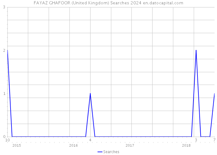FAYAZ GHAFOOR (United Kingdom) Searches 2024 