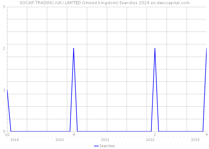 SOCAR TRADING (UK) LIMITED (United Kingdom) Searches 2024 