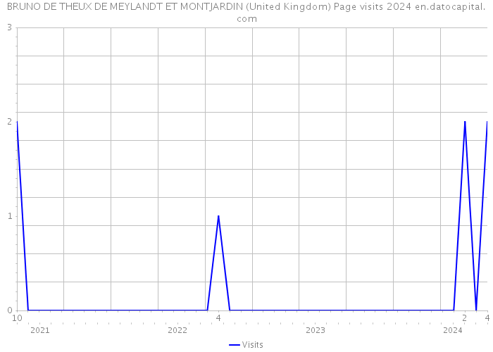 BRUNO DE THEUX DE MEYLANDT ET MONTJARDIN (United Kingdom) Page visits 2024 
