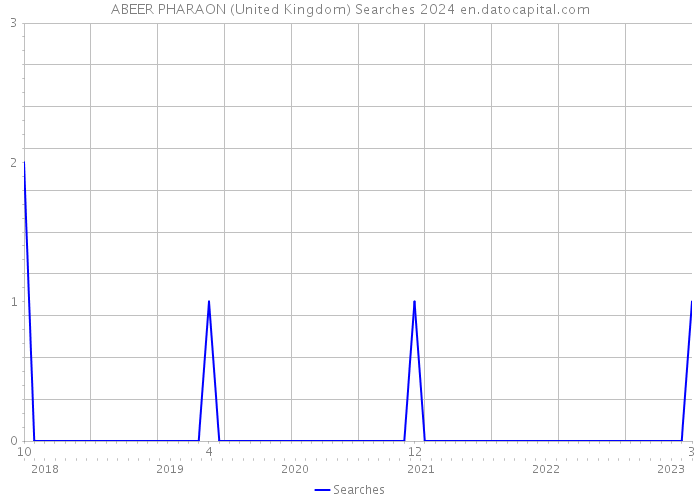 ABEER PHARAON (United Kingdom) Searches 2024 