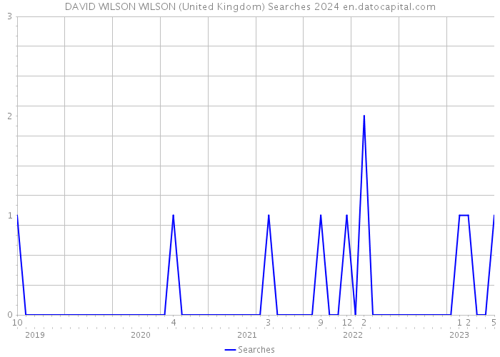 DAVID WILSON WILSON (United Kingdom) Searches 2024 
