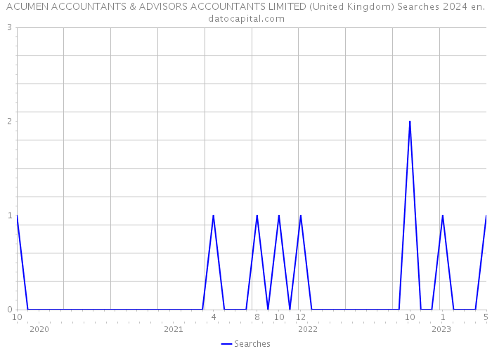 ACUMEN ACCOUNTANTS & ADVISORS ACCOUNTANTS LIMITED (United Kingdom) Searches 2024 