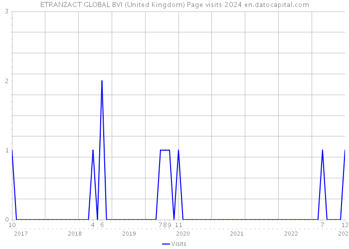 ETRANZACT GLOBAL BVI (United Kingdom) Page visits 2024 