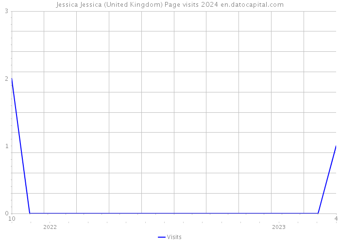 Jessica Jessica (United Kingdom) Page visits 2024 