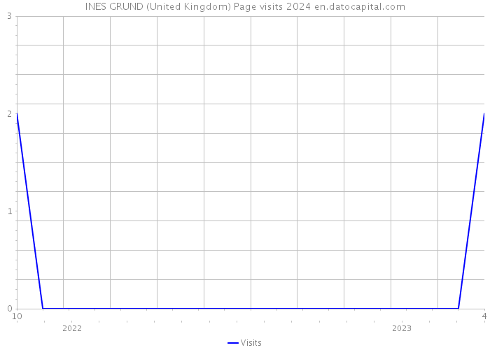 INES GRUND (United Kingdom) Page visits 2024 