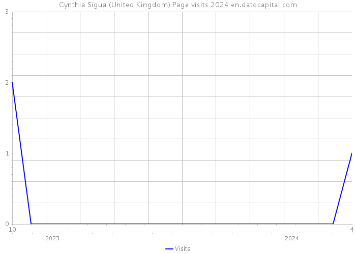 Cynthia Sigua (United Kingdom) Page visits 2024 