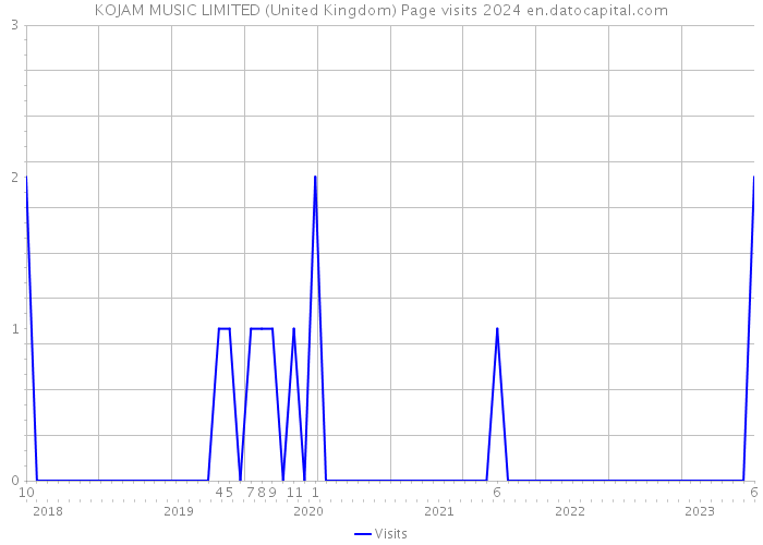 KOJAM MUSIC LIMITED (United Kingdom) Page visits 2024 