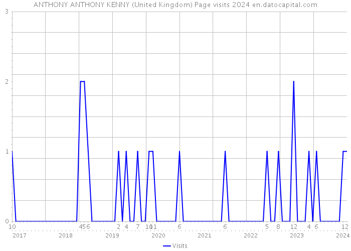 ANTHONY ANTHONY KENNY (United Kingdom) Page visits 2024 