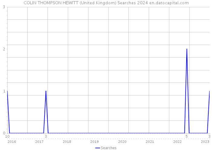 COLIN THOMPSON HEWITT (United Kingdom) Searches 2024 