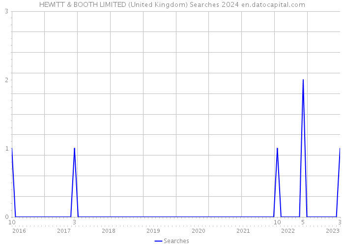HEWITT & BOOTH LIMITED (United Kingdom) Searches 2024 
