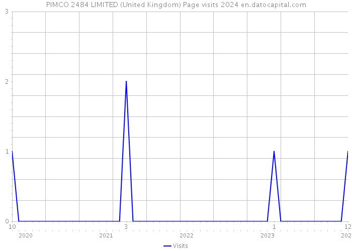 PIMCO 2484 LIMITED (United Kingdom) Page visits 2024 
