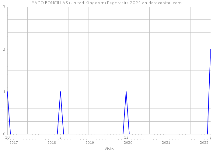 YAGO FONCILLAS (United Kingdom) Page visits 2024 