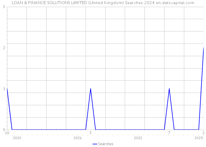 LOAN & FINANCE SOLUTIONS LIMITED (United Kingdom) Searches 2024 