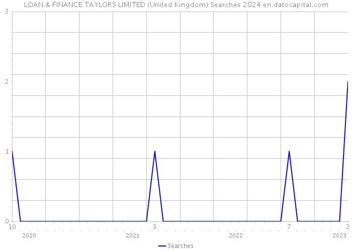 LOAN & FINANCE TAYLORS LIMITED (United Kingdom) Searches 2024 