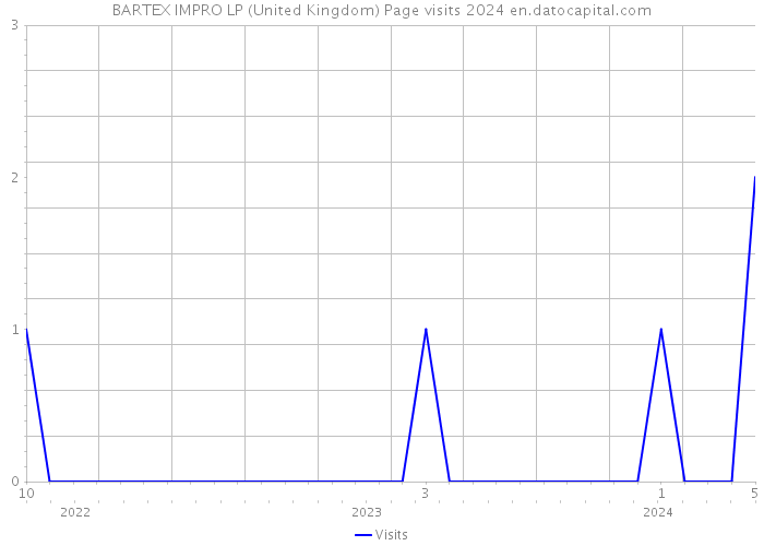 BARTEX IMPRO LP (United Kingdom) Page visits 2024 