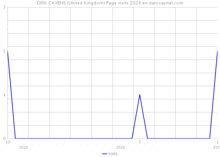 DIRK CAVENS (United Kingdom) Page visits 2024 