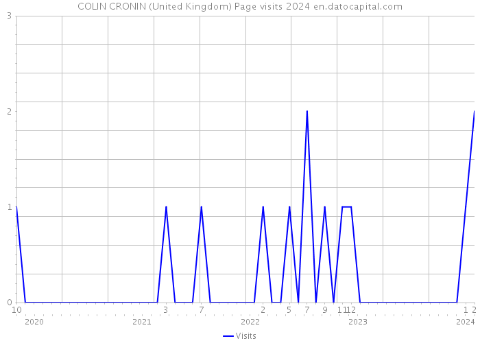 COLIN CRONIN (United Kingdom) Page visits 2024 