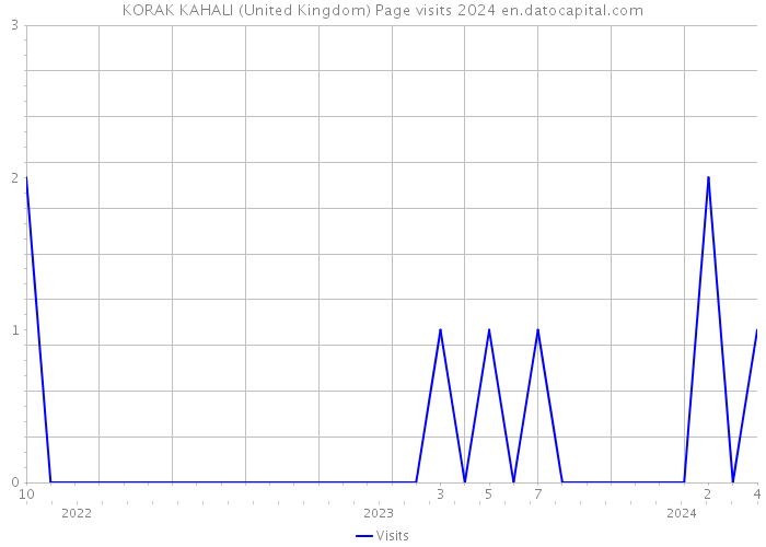 KORAK KAHALI (United Kingdom) Page visits 2024 