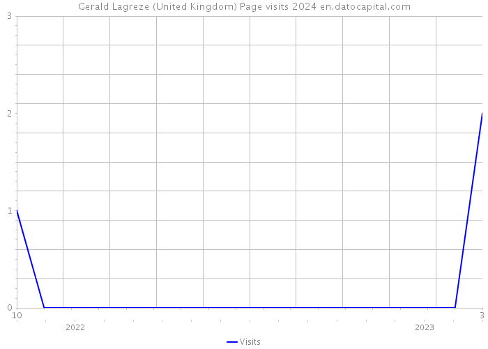 Gerald Lagreze (United Kingdom) Page visits 2024 
