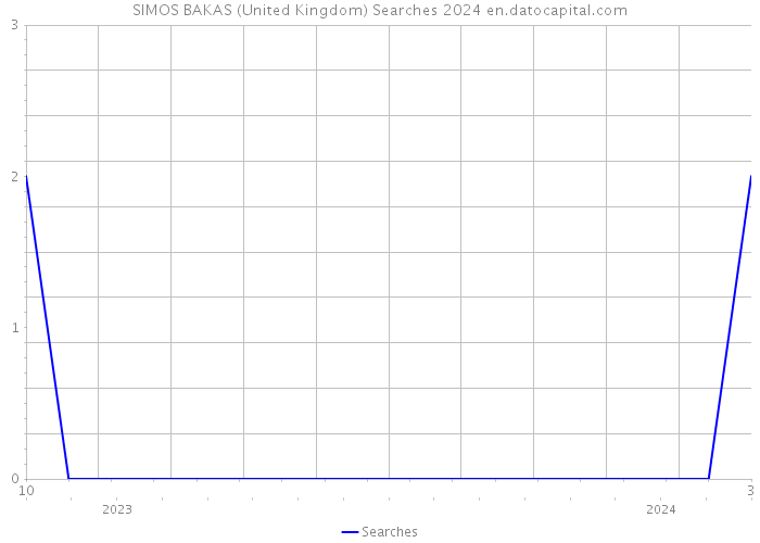SIMOS BAKAS (United Kingdom) Searches 2024 