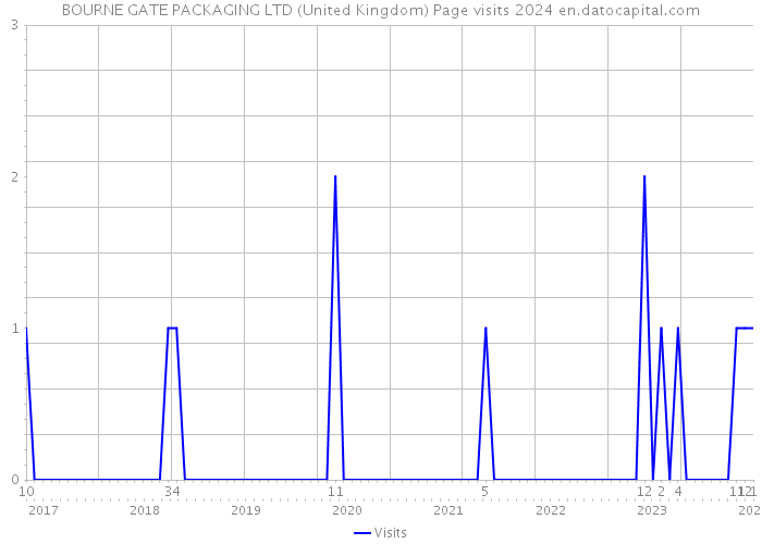 BOURNE GATE PACKAGING LTD (United Kingdom) Page visits 2024 