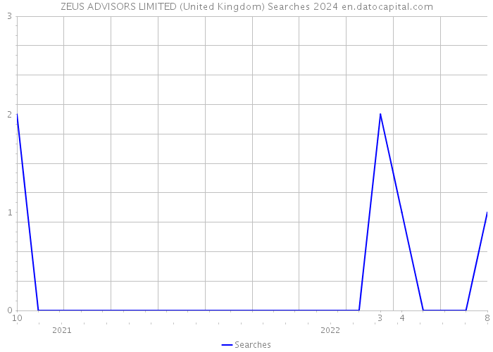 ZEUS ADVISORS LIMITED (United Kingdom) Searches 2024 