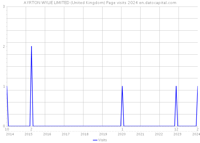 AYRTON WYLIE LIMITED (United Kingdom) Page visits 2024 