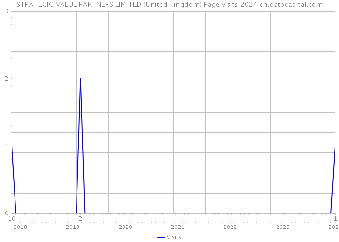 STRATEGIC VALUE PARTNERS LIMITED (United Kingdom) Page visits 2024 