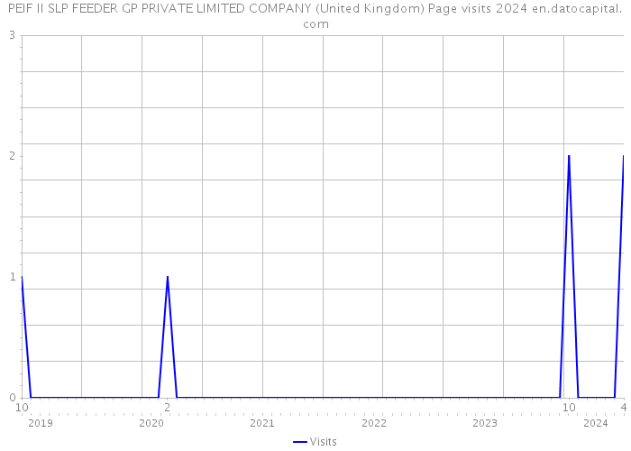 PEIF II SLP FEEDER GP PRIVATE LIMITED COMPANY (United Kingdom) Page visits 2024 