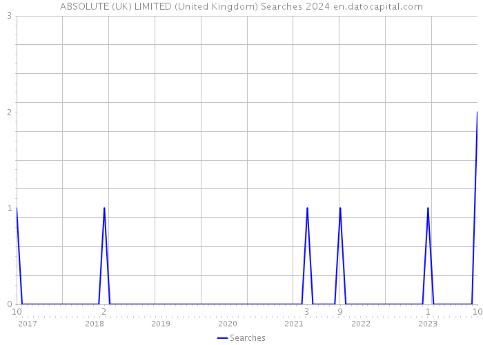 ABSOLUTE (UK) LIMITED (United Kingdom) Searches 2024 