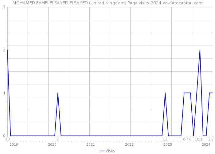 MOHAMED BAHEI ELSAYED ELSAYED (United Kingdom) Page visits 2024 