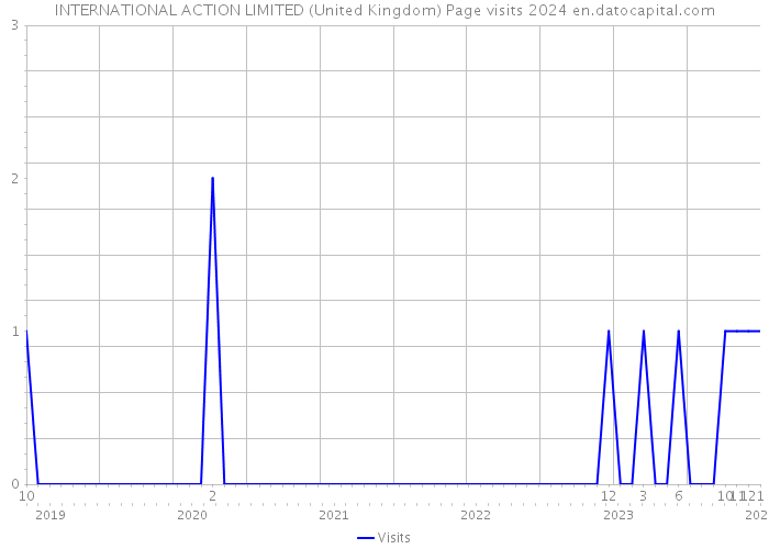 INTERNATIONAL ACTION LIMITED (United Kingdom) Page visits 2024 
