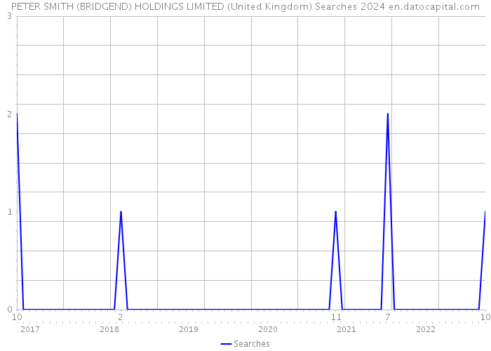 PETER SMITH (BRIDGEND) HOLDINGS LIMITED (United Kingdom) Searches 2024 