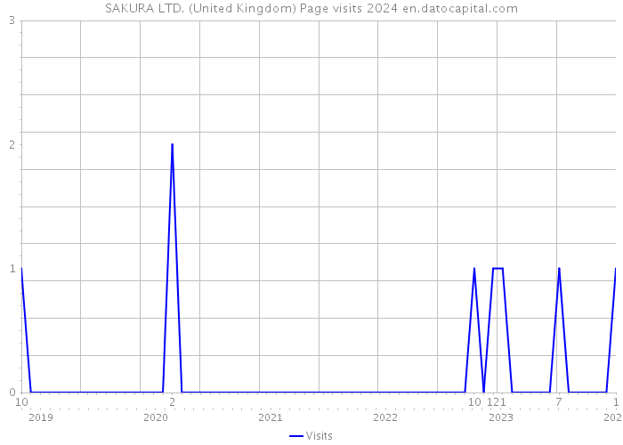 SAKURA LTD. (United Kingdom) Page visits 2024 