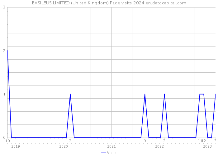 BASILEUS LIMITED (United Kingdom) Page visits 2024 
