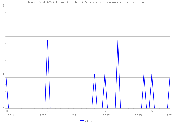 MARTIN SHAW (United Kingdom) Page visits 2024 