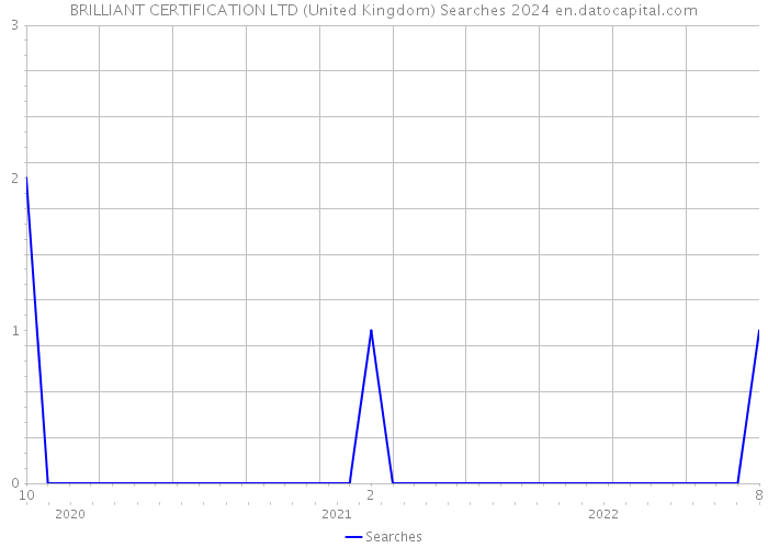 BRILLIANT CERTIFICATION LTD (United Kingdom) Searches 2024 