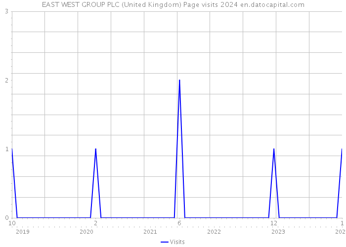 EAST WEST GROUP PLC (United Kingdom) Page visits 2024 