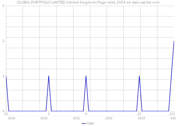 GLOBAL PORTFOLIO LIMITED (United Kingdom) Page visits 2024 