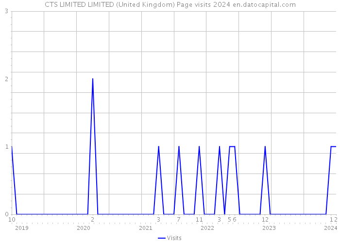 CTS LIMITED LIMITED (United Kingdom) Page visits 2024 