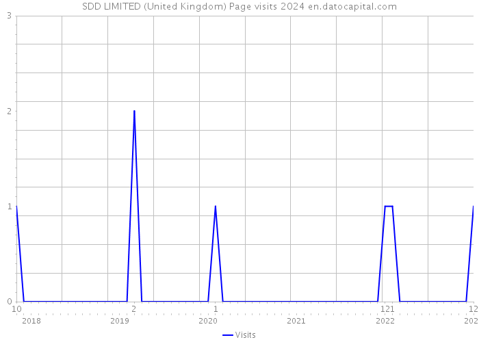 SDD LIMITED (United Kingdom) Page visits 2024 