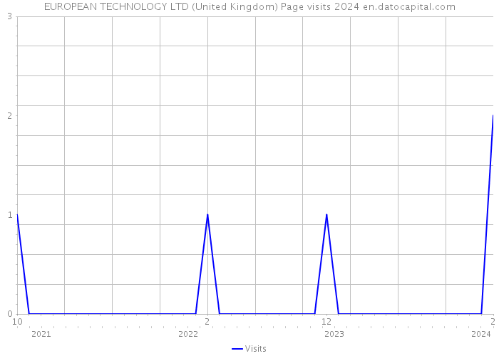 EUROPEAN TECHNOLOGY LTD (United Kingdom) Page visits 2024 