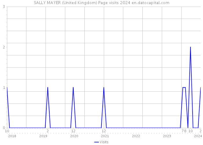 SALLY MAYER (United Kingdom) Page visits 2024 