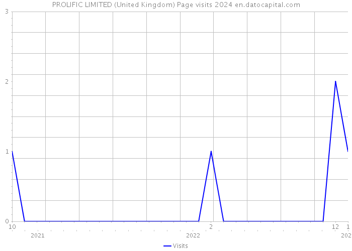 PROLIFIC LIMITED (United Kingdom) Page visits 2024 