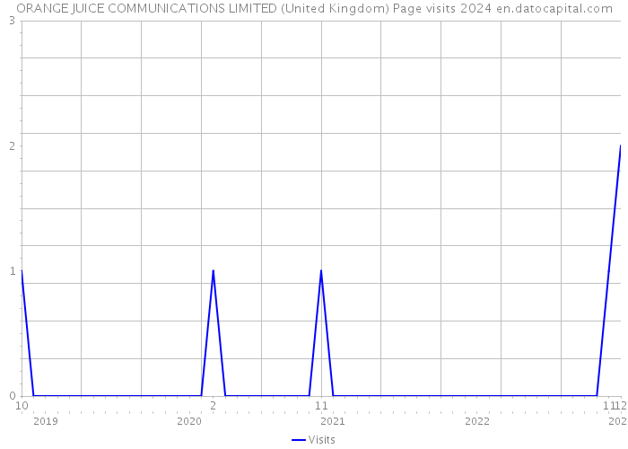 ORANGE JUICE COMMUNICATIONS LIMITED (United Kingdom) Page visits 2024 