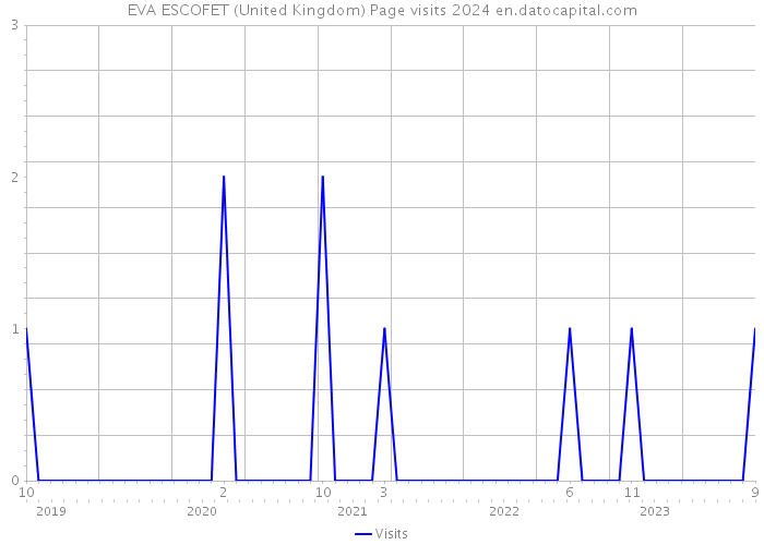 EVA ESCOFET (United Kingdom) Page visits 2024 