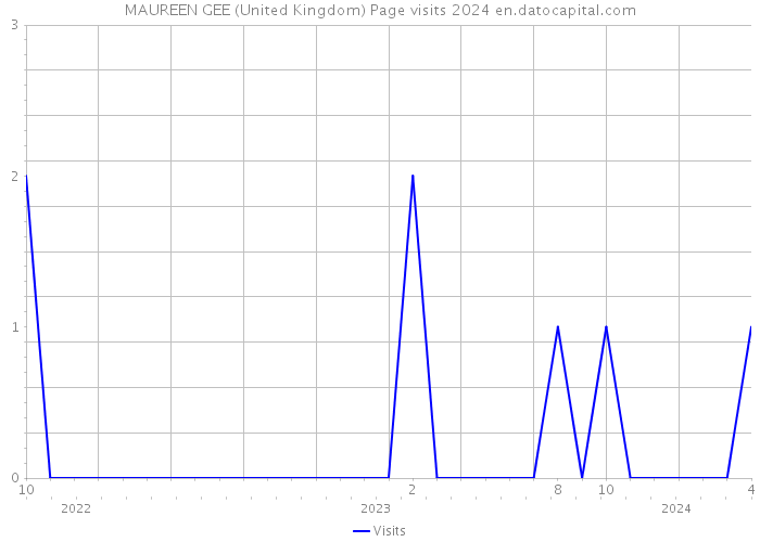 MAUREEN GEE (United Kingdom) Page visits 2024 