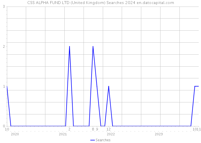 CSS ALPHA FUND LTD (United Kingdom) Searches 2024 